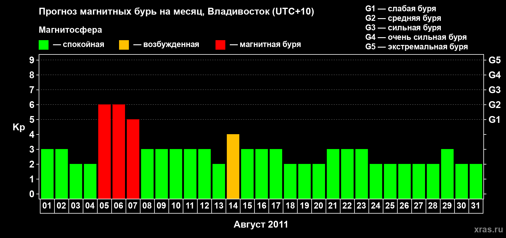 Прогноз максимального суточного геомагнитного индекса Kp на <b>1 месяц</b> (31 день) <b>с 01 августа по 31 августа 2011 г</b>