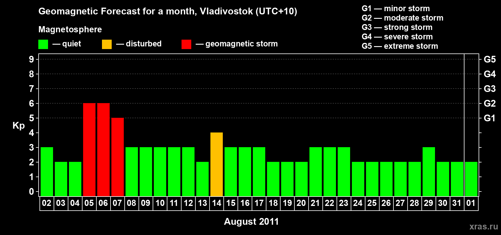 Forecast of the daily maximal value of geomagnetic index Kp for <b>1 month</b> (31 days) <b>from Aug 02, 2011 to Sep 01, 2011</b>