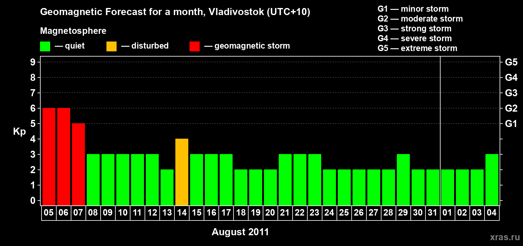 Forecast of the daily maximal value of geomagnetic index Kp for <b>1 month</b> (31 days) <b>from Aug 05, 2011 to Sep 04, 2011</b>