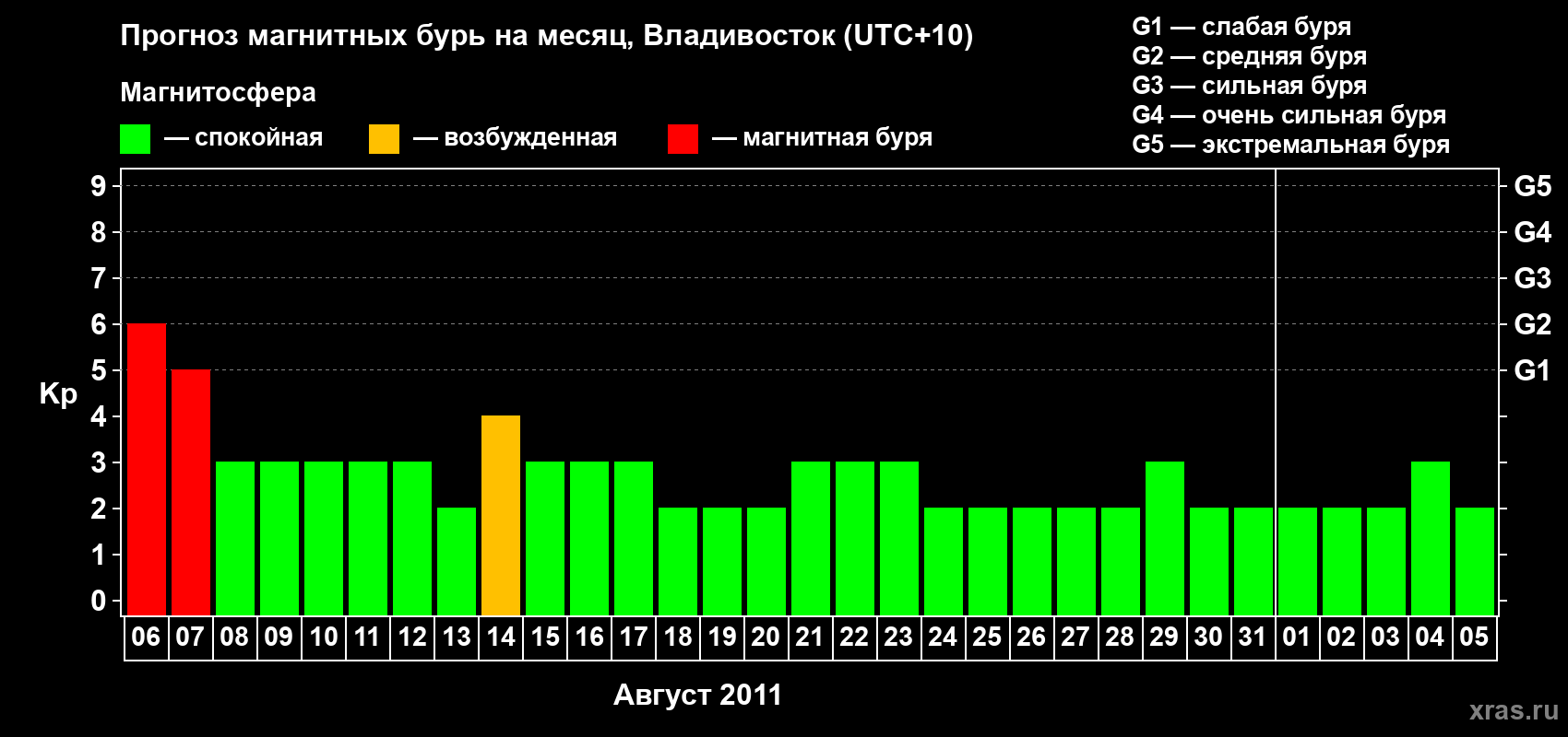 Прогноз максимального суточного геомагнитного индекса Kp на <b>1 месяц</b> (31 день) <b>с 06 августа по 05 сентября 2011 г</b>