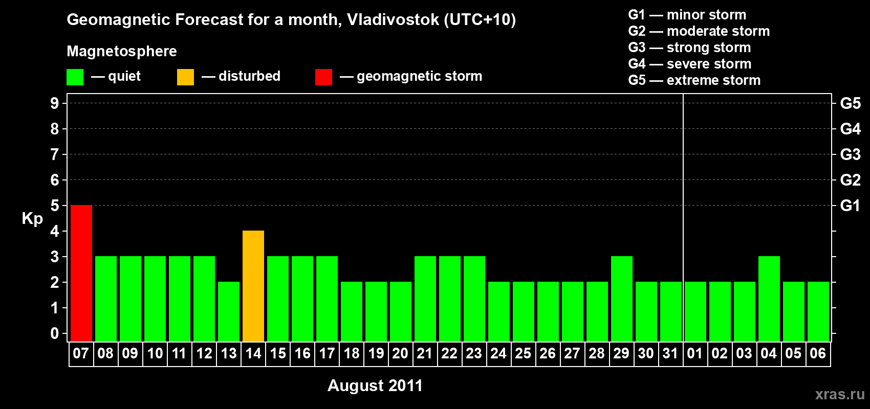 Forecast of the daily maximal value of geomagnetic index Kp for <b>1 month</b> (31 days) <b>from Aug 07, 2011 to Sep 06, 2011</b>