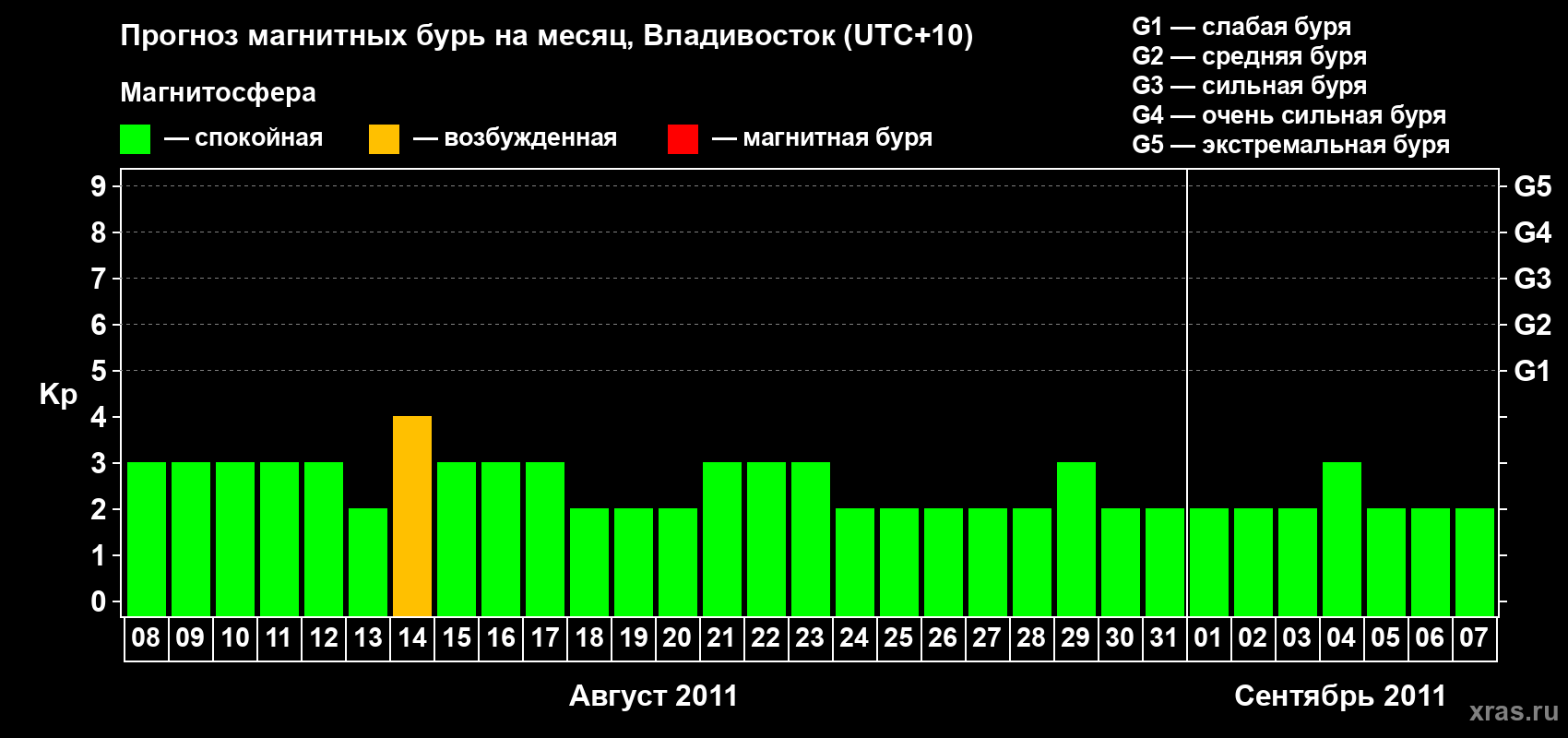 Прогноз максимального суточного геомагнитного индекса Kp на <b>1 месяц</b> (31 день) <b>с 08 августа по 07 сентября 2011 г</b>