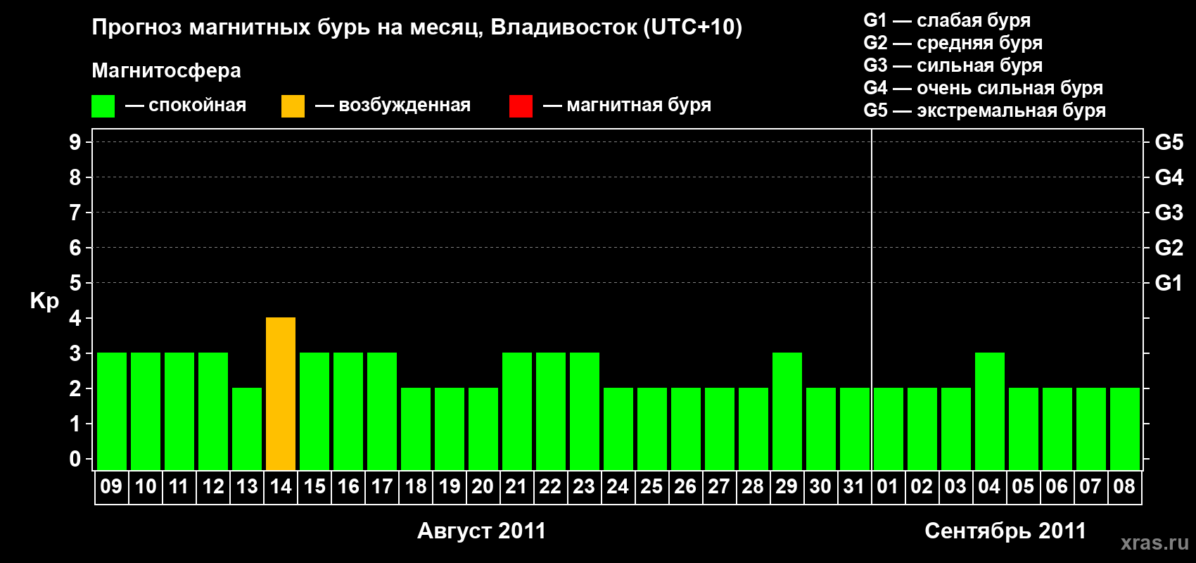 Прогноз максимального суточного геомагнитного индекса Kp на <b>1 месяц</b> (31 день) <b>с 09 августа по 08 сентября 2011 г</b>