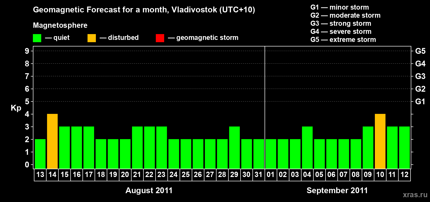 Forecast of the daily maximal value of geomagnetic index Kp for <b>1 month</b> (31 days) <b>from Aug 13, 2011 to Sep 12, 2011</b>