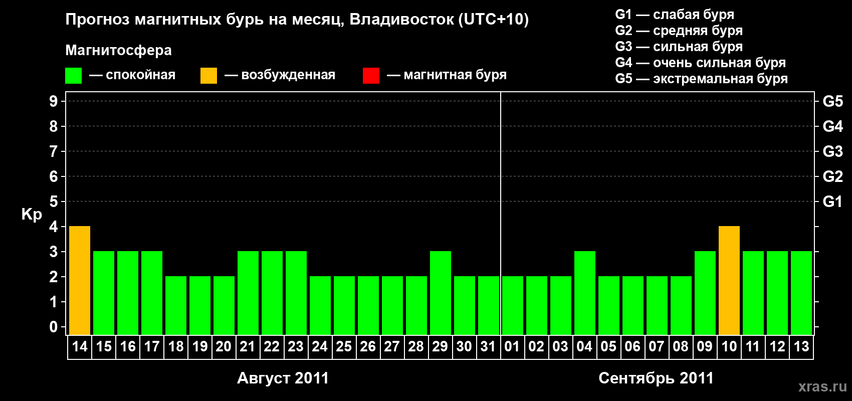 Прогноз максимального суточного геомагнитного индекса Kp на <b>1 месяц</b> (31 день) <b>с 14 августа по 13 сентября 2011 г</b>