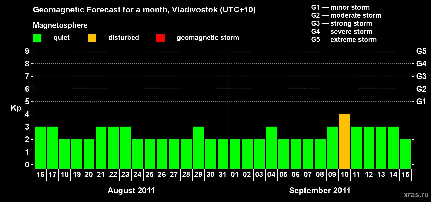 Forecast of the daily maximal value of geomagnetic index Kp for <b>1 month</b> (31 days) <b>from Aug 16, 2011 to Sep 15, 2011</b>
