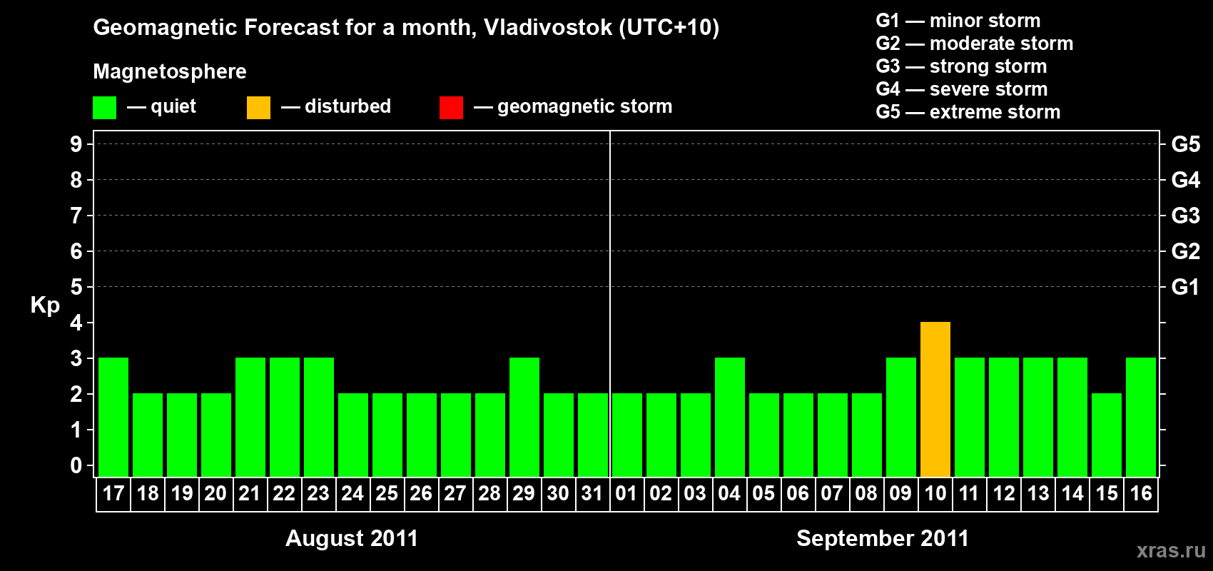 Forecast of the daily maximal value of geomagnetic index Kp for <b>1 month</b> (31 days) <b>from Aug 17, 2011 to Sep 16, 2011</b>