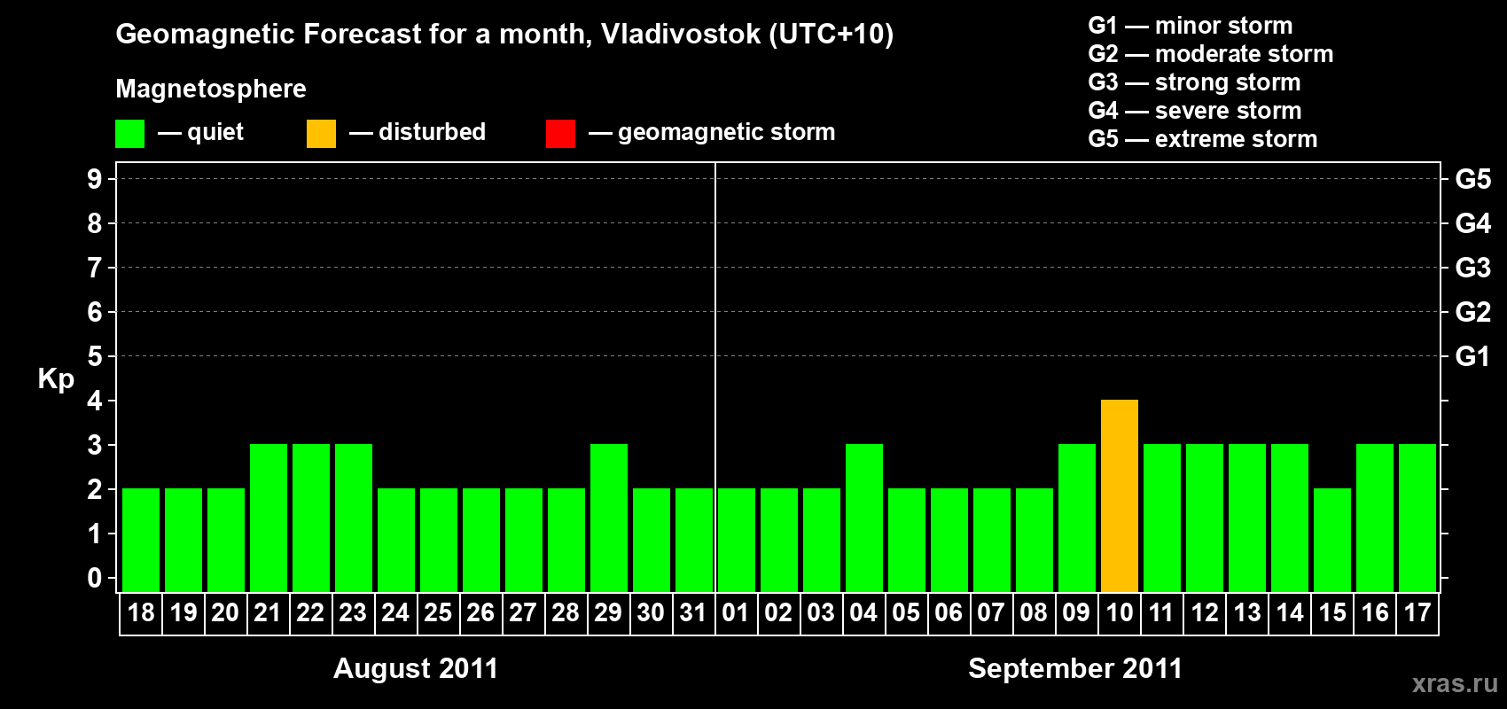 Forecast of the daily maximal value of geomagnetic index Kp for <b>1 month</b> (31 days) <b>from Aug 18, 2011 to Sep 17, 2011</b>