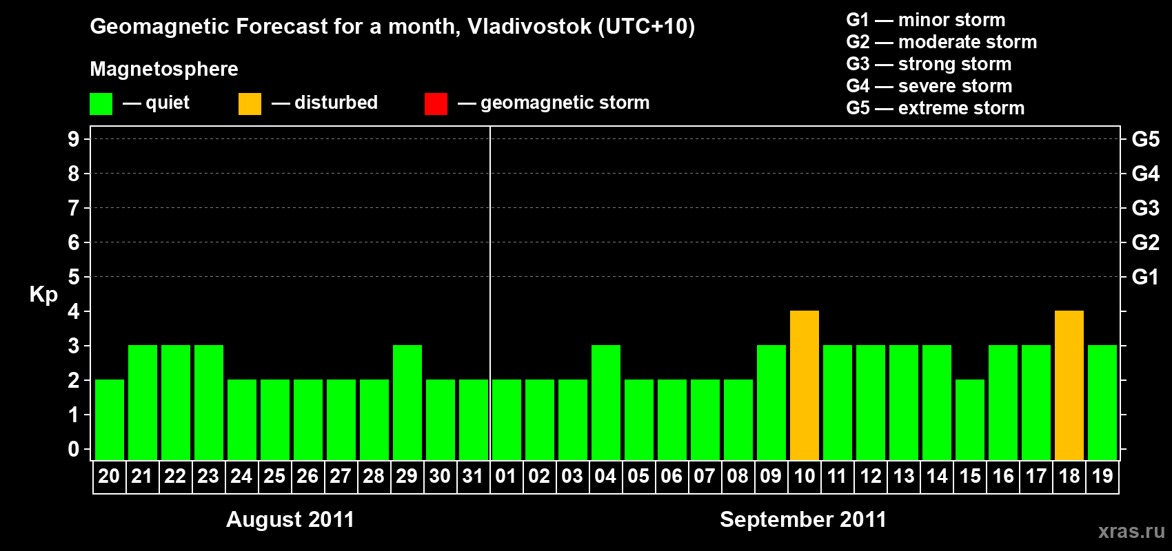 Forecast of the daily maximal value of geomagnetic index Kp for <b>1 month</b> (31 days) <b>from Aug 20, 2011 to Sep 19, 2011</b>