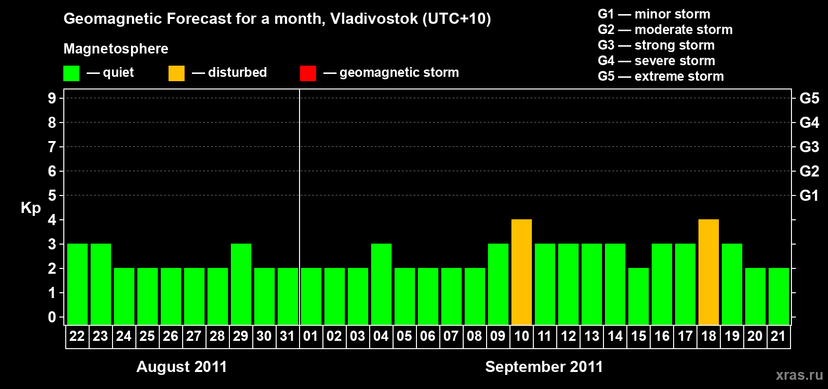 Forecast of the daily maximal value of geomagnetic index Kp for <b>1 month</b> (31 days) <b>from Aug 22, 2011 to Sep 21, 2011</b>