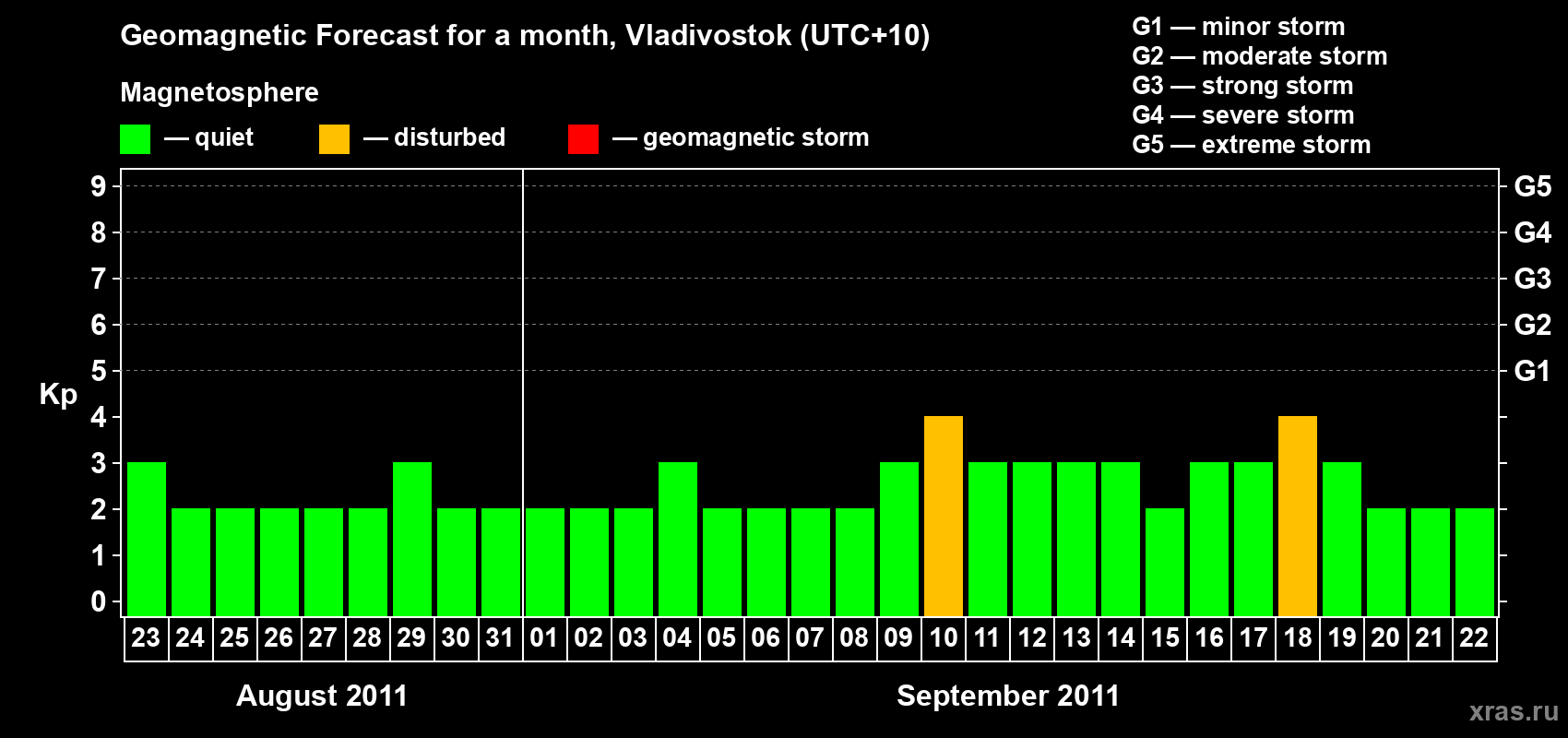 Forecast of the daily maximal value of geomagnetic index Kp for <b>1 month</b> (31 days) <b>from Aug 23, 2011 to Sep 22, 2011</b>