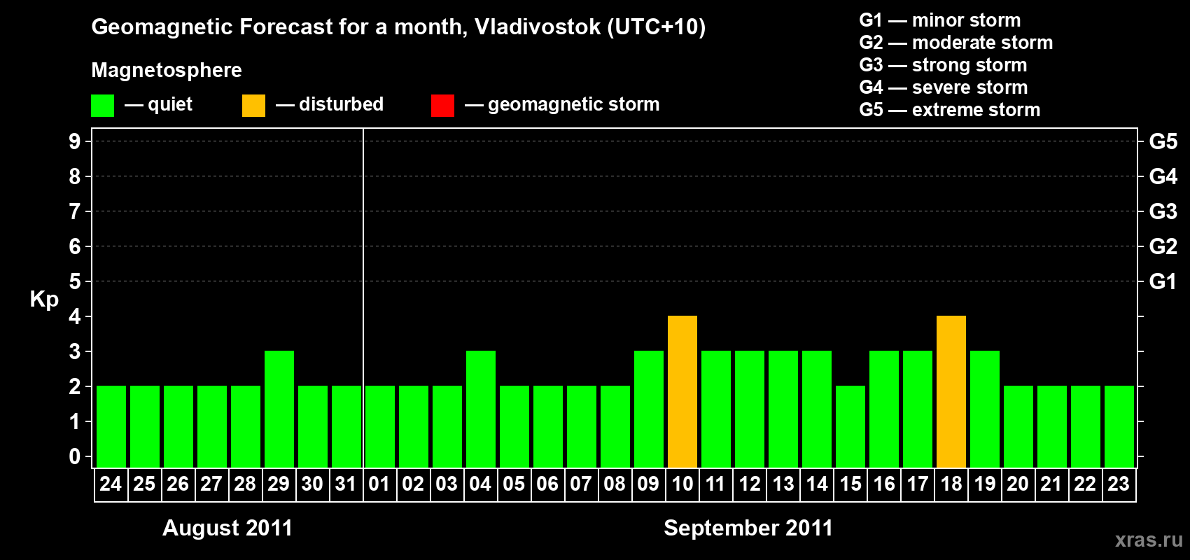 Forecast of the daily maximal value of geomagnetic index Kp for <b>1 month</b> (31 days) <b>from Aug 24, 2011 to Sep 23, 2011</b>