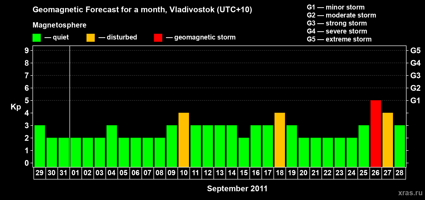 Forecast of the daily maximal value of geomagnetic index Kp for <b>1 month</b> (31 days) <b>from Aug 29, 2011 to Sep 28, 2011</b>