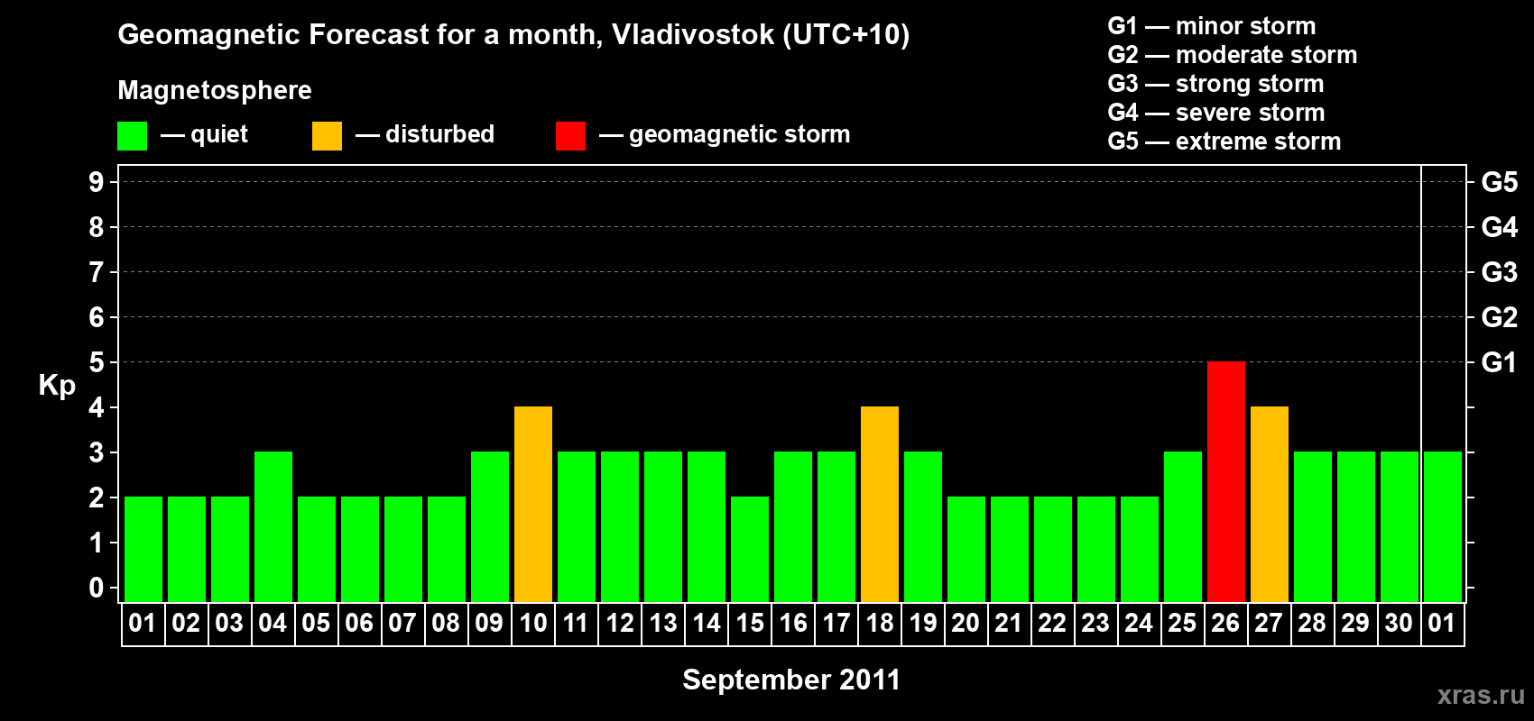 Forecast of the daily maximal value of geomagnetic index Kp for <b>1 month</b> (31 days) <b>from Sep 01, 2011 to Oct 01, 2011</b>
