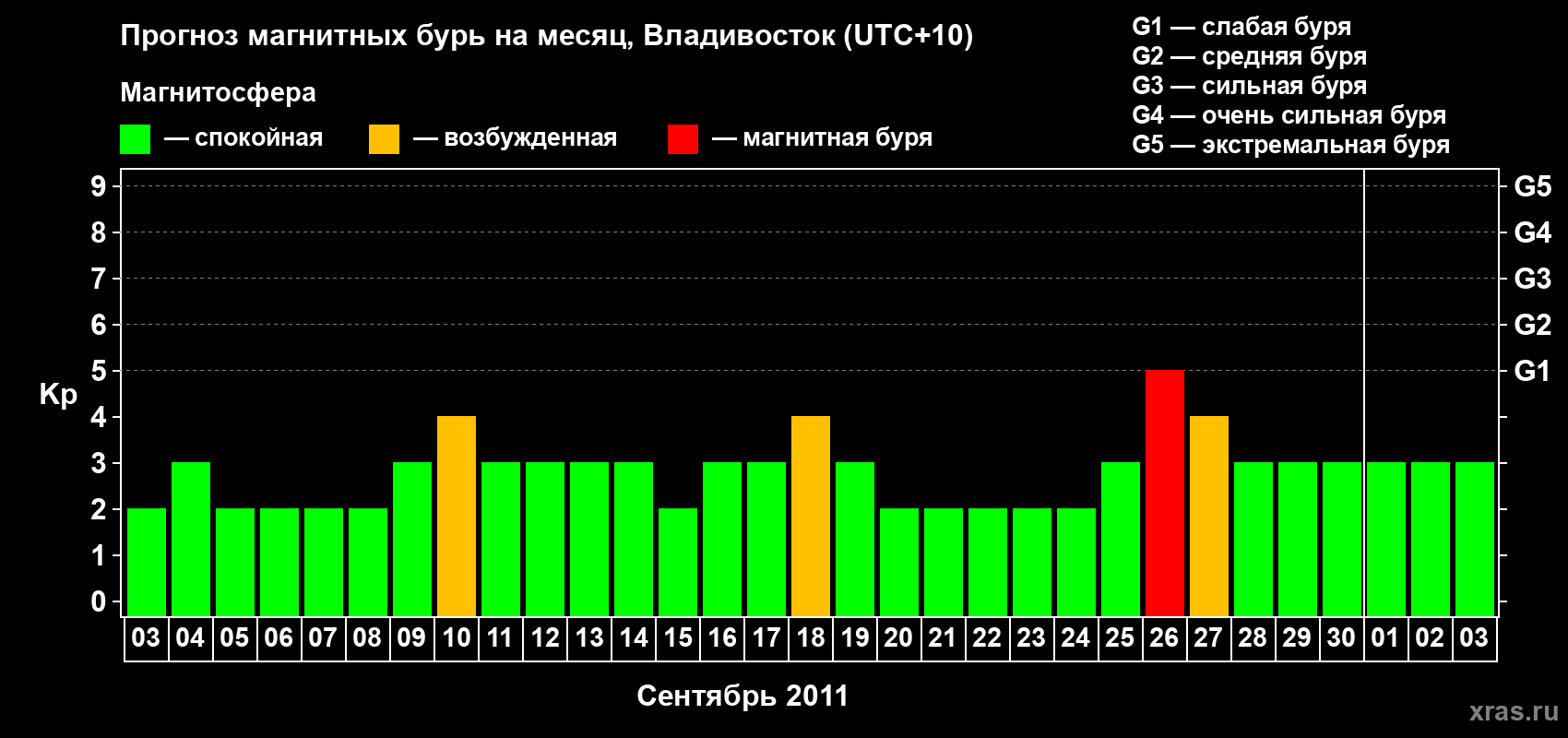 Прогноз максимального суточного геомагнитного индекса Kp на <b>1 месяц</b> (31 день) <b>с 03 сентября по 03 октября 2011 г</b>