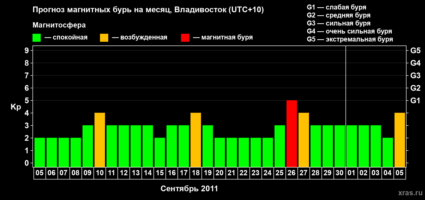 Прогноз максимального суточного геомагнитного индекса Kp на <b>1 месяц</b> (31 день) <b>с 05 сентября по 05 октября 2011 г</b>