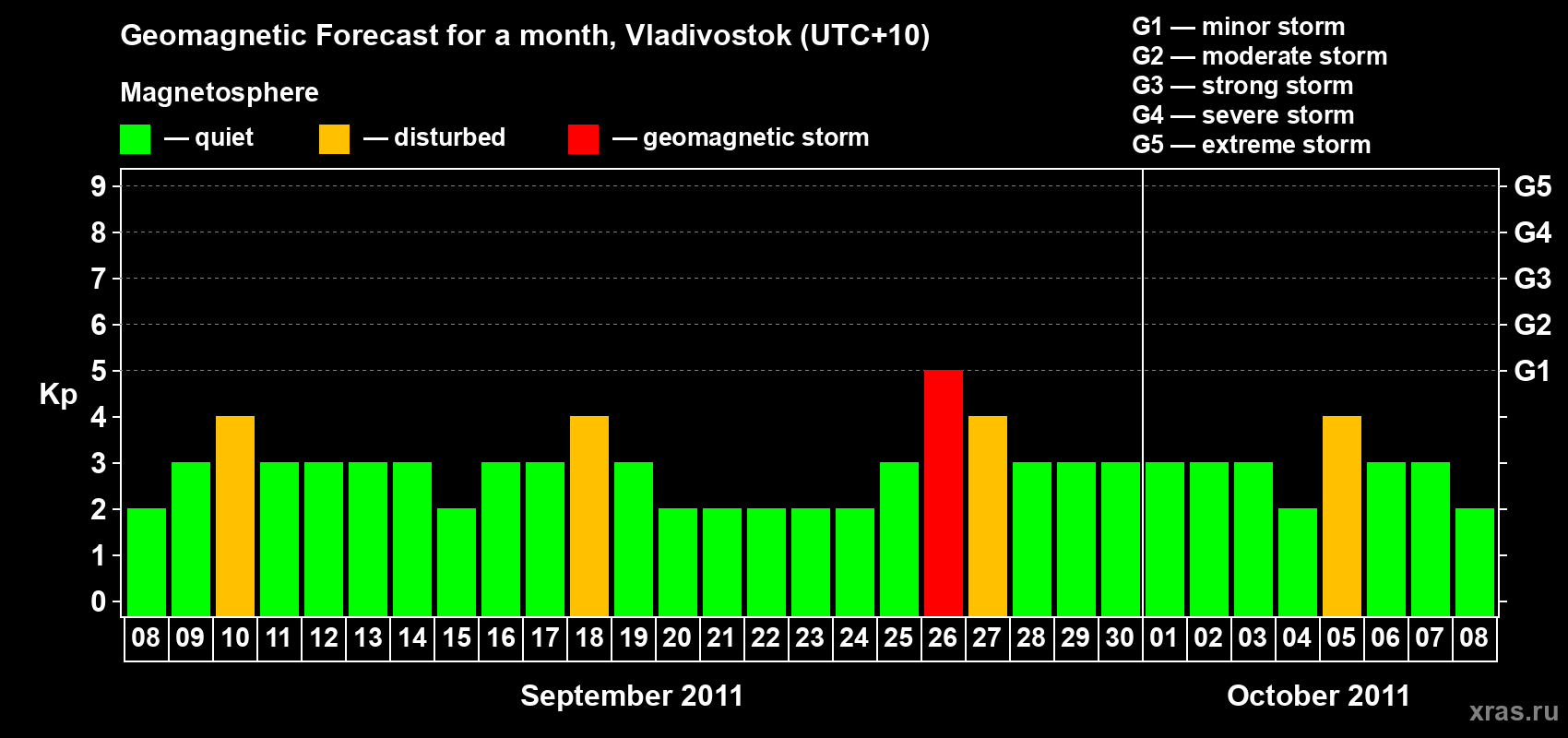 Forecast of the daily maximal value of geomagnetic index Kp for <b>1 month</b> (31 days) <b>from Sep 08, 2011 to Oct 08, 2011</b>