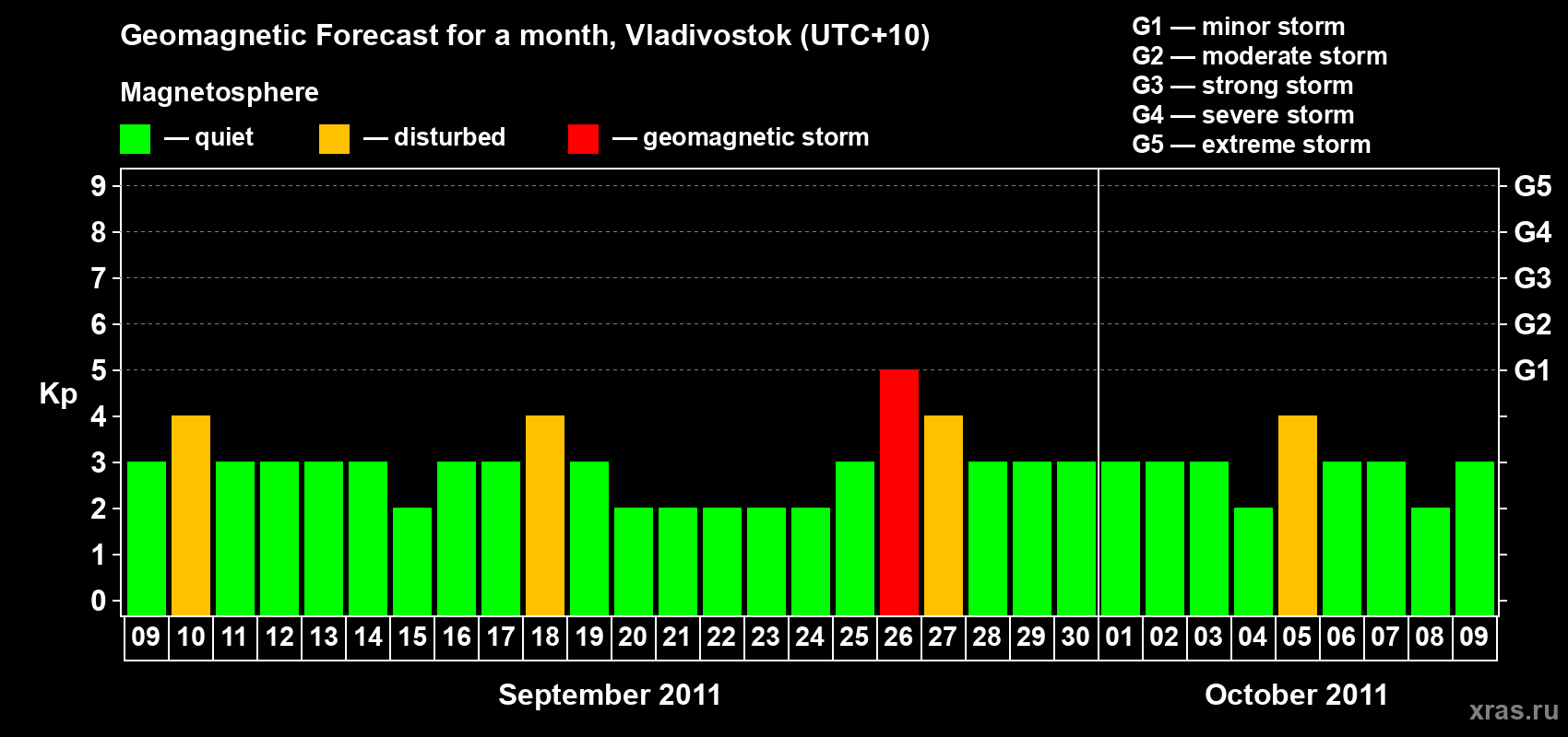 Forecast of the daily maximal value of geomagnetic index Kp for <b>1 month</b> (31 days) <b>from Sep 09, 2011 to Oct 09, 2011</b>