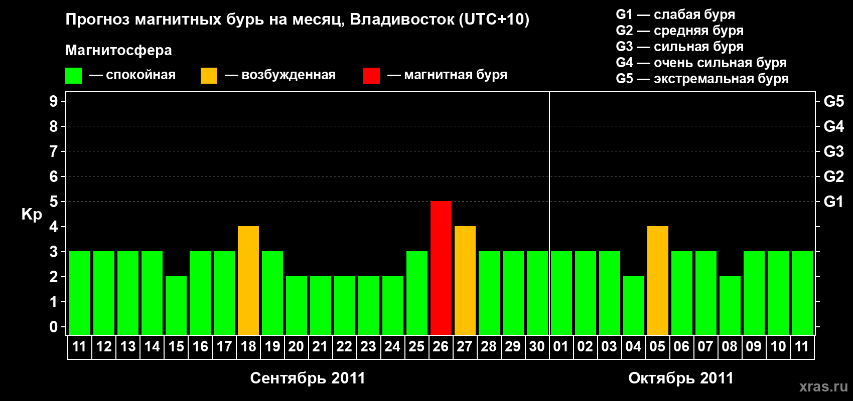 Прогноз максимального суточного геомагнитного индекса Kp на <b>1 месяц</b> (31 день) <b>с 11 сентября по 11 октября 2011 г</b>