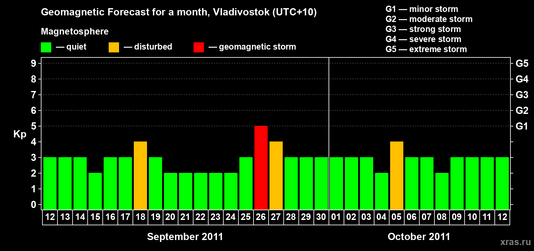 Forecast of the daily maximal value of geomagnetic index Kp for <b>1 month</b> (31 days) <b>from Sep 12, 2011 to Oct 12, 2011</b>