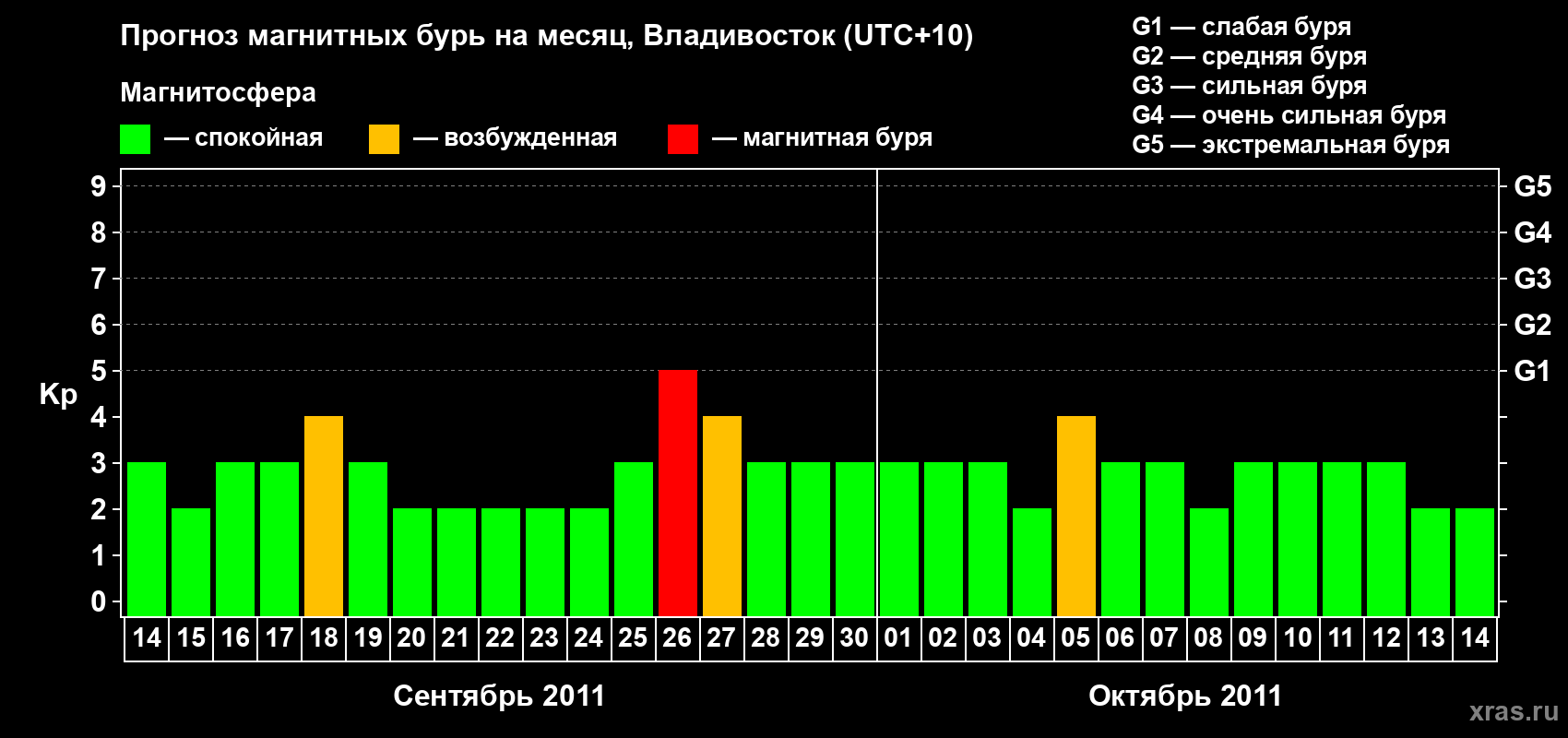 Прогноз максимального суточного геомагнитного индекса Kp на <b>1 месяц</b> (31 день) <b>с 14 сентября по 14 октября 2011 г</b>