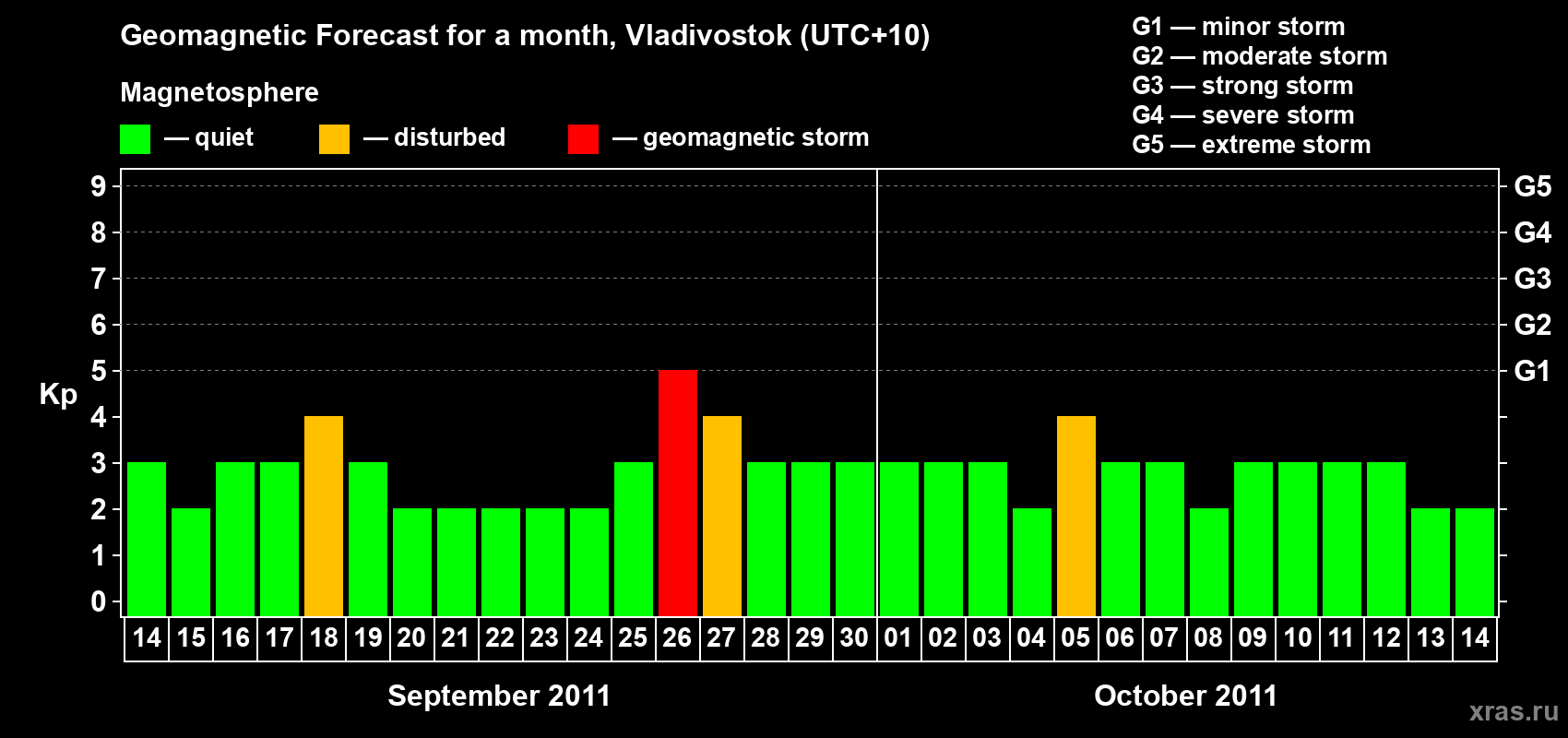 Forecast of the daily maximal value of geomagnetic index Kp for <b>1 month</b> (31 days) <b>from Sep 14, 2011 to Oct 14, 2011</b>
