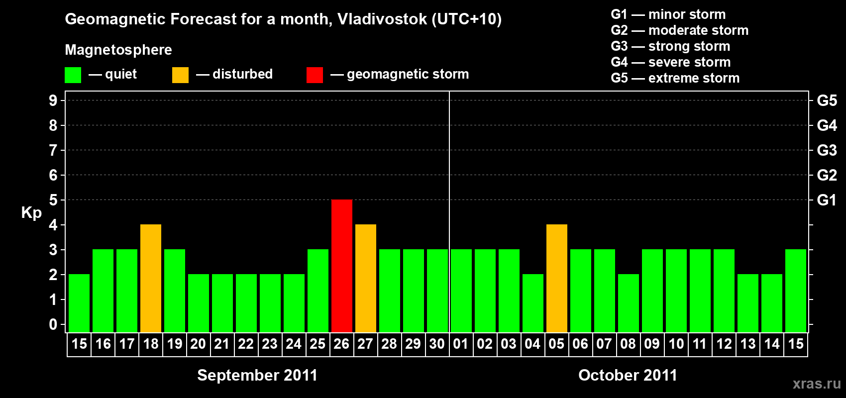 Forecast of the daily maximal value of geomagnetic index Kp for <b>1 month</b> (31 days) <b>from Sep 15, 2011 to Oct 15, 2011</b>