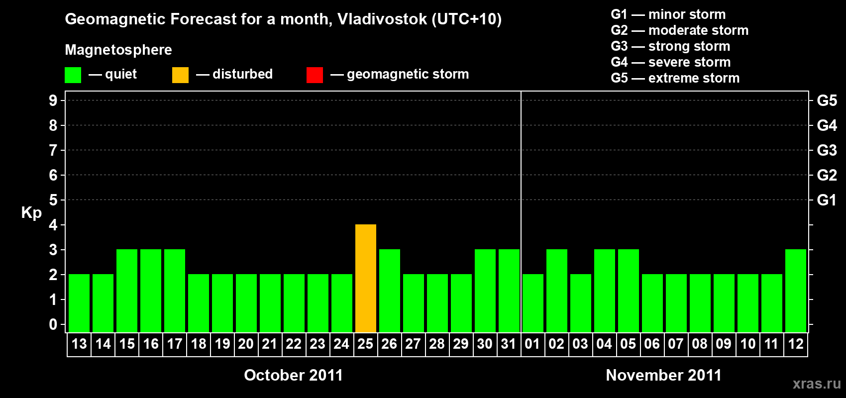 Forecast of the daily maximal value of geomagnetic index Kp for <b>1 month</b> (31 days) <b>from Oct 13, 2011 to Nov 12, 2011</b>