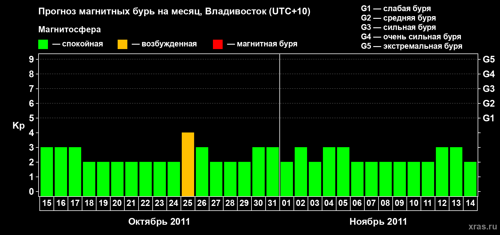 Прогноз максимального суточного геомагнитного индекса Kp на <b>1 месяц</b> (31 день) <b>с 15 октября по 14 ноября 2011 г</b>