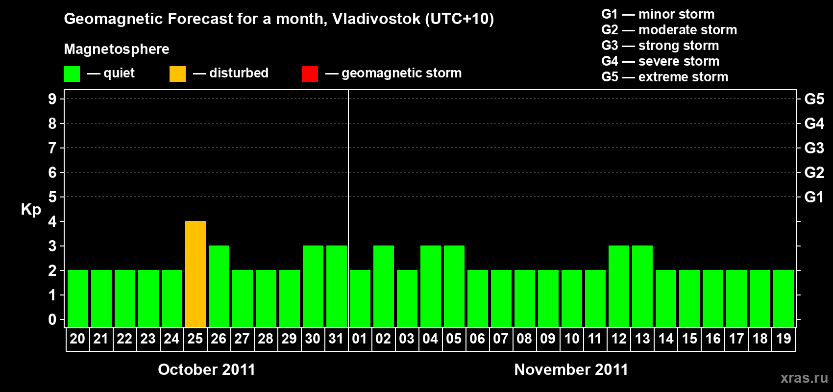 Forecast of the daily maximal value of geomagnetic index Kp for <b>1 month</b> (31 days) <b>from Oct 20, 2011 to Nov 19, 2011</b>