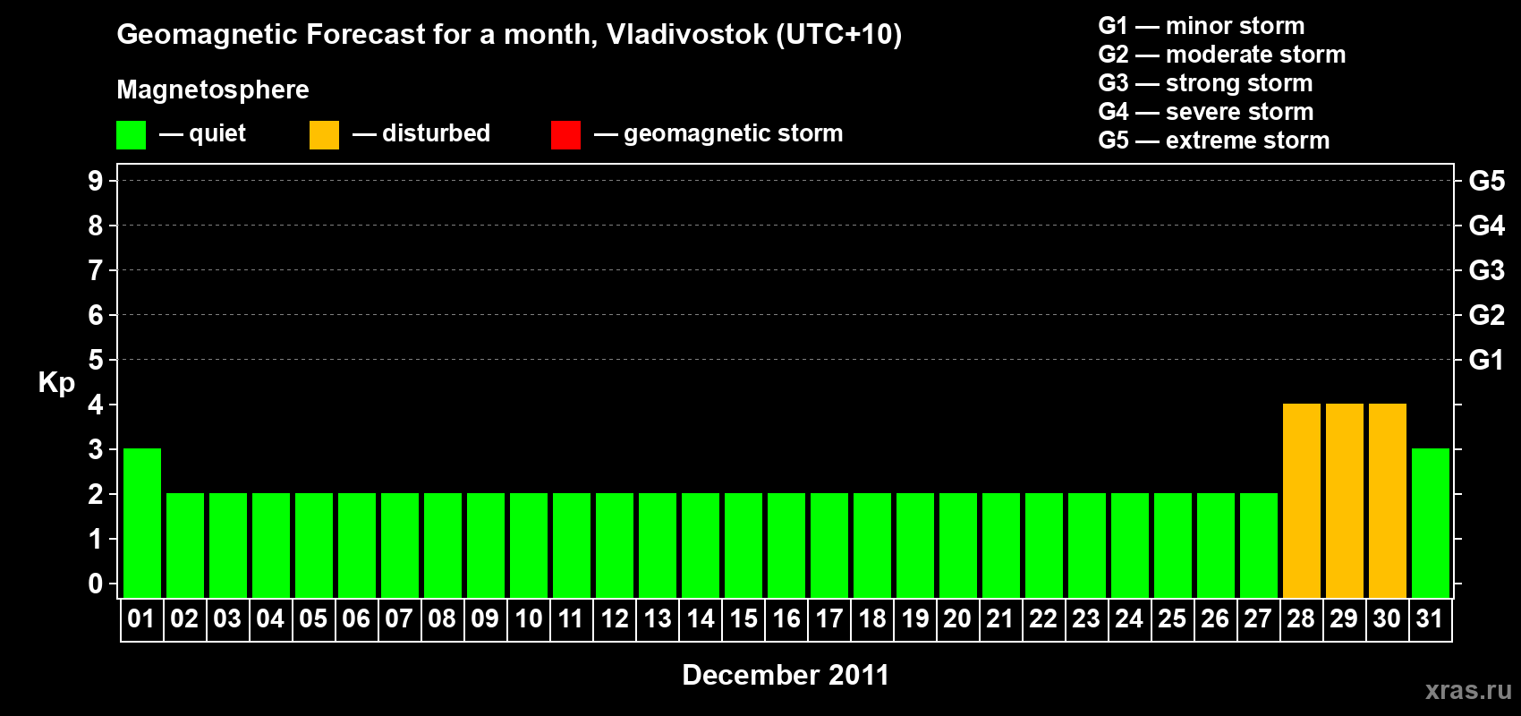 Forecast of the daily maximal value of geomagnetic index Kp for <b>1 month</b> (31 days) <b>from Dec 01, 2011 to Dec 31, 2011</b>