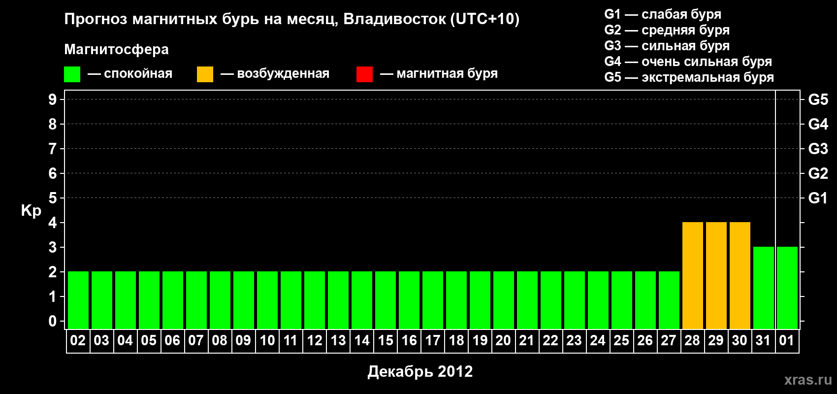 Прогноз максимального суточного геомагнитного индекса Kp на <b>1 месяц</b> (31 день) <b>с 02 декабря 2011 г по 01 января 2012 г</b>