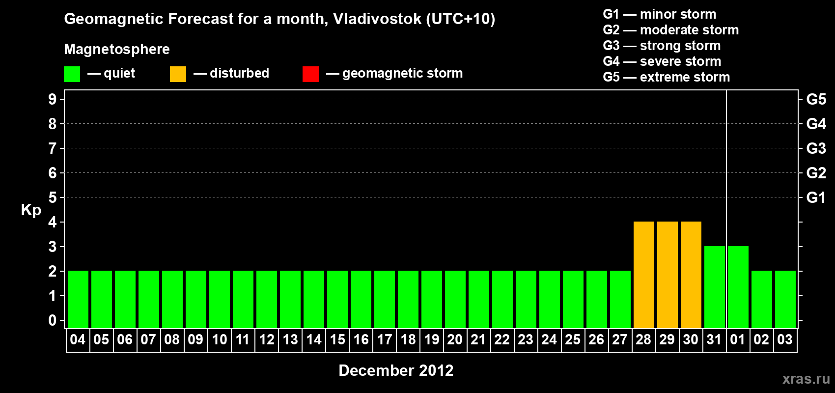Forecast of the daily maximal value of geomagnetic index Kp for <b>1 month</b> (31 days) <b>from Dec 04, 2011 to Jan 03, 2012</b>