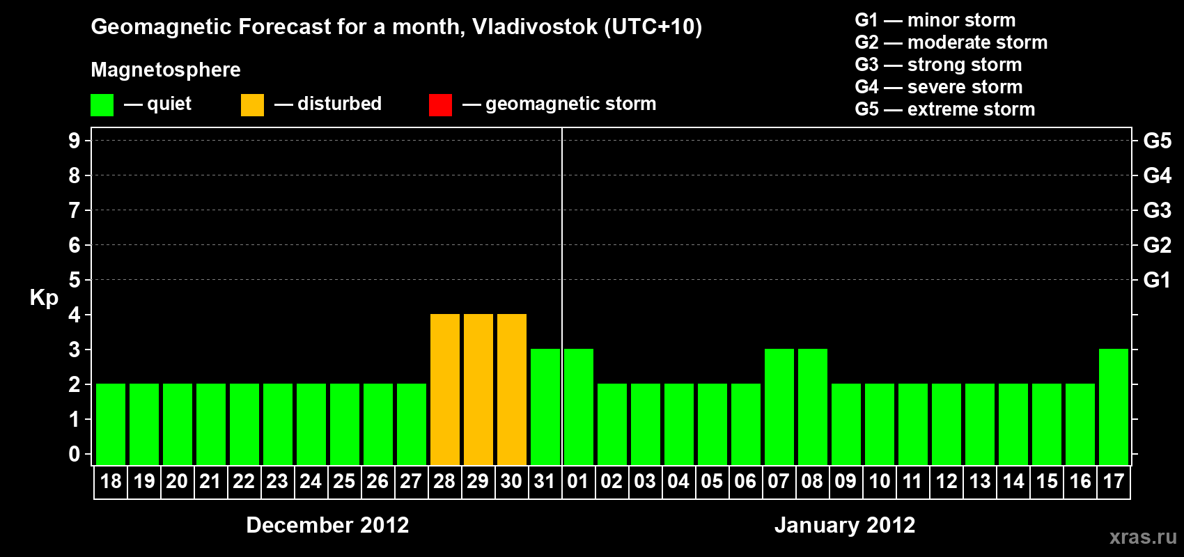 Forecast of the daily maximal value of geomagnetic index Kp for <b>1 month</b> (31 days) <b>from Dec 18, 2011 to Jan 17, 2012</b>