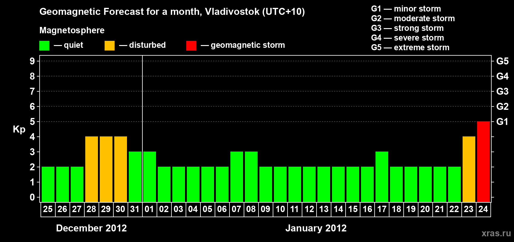 Forecast of the daily maximal value of geomagnetic index Kp for <b>1 month</b> (31 days) <b>from Dec 25, 2011 to Jan 24, 2012</b>