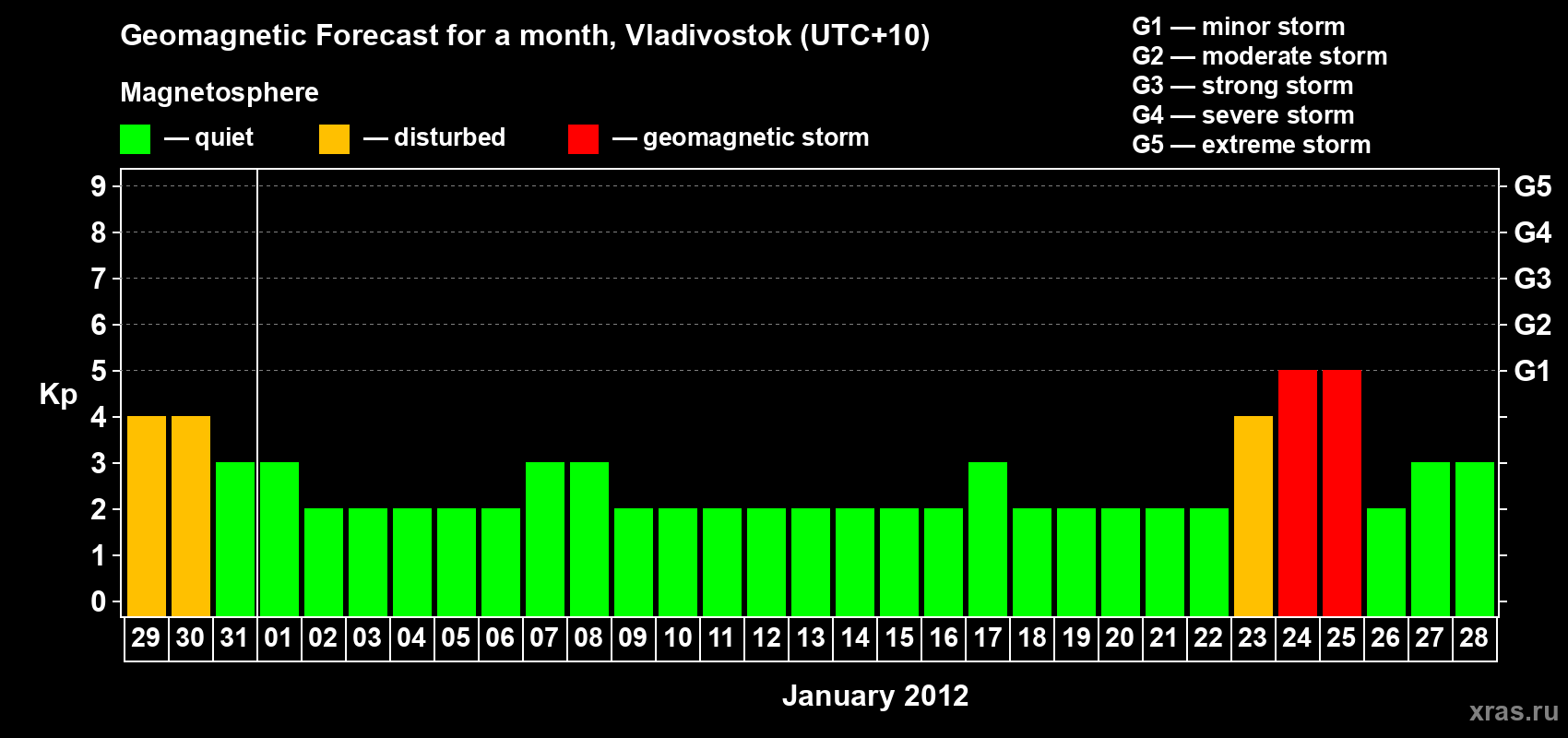 Forecast of the daily maximal value of geomagnetic index Kp for <b>1 month</b> (31 days) <b>from Dec 29, 2011 to Jan 28, 2012</b>