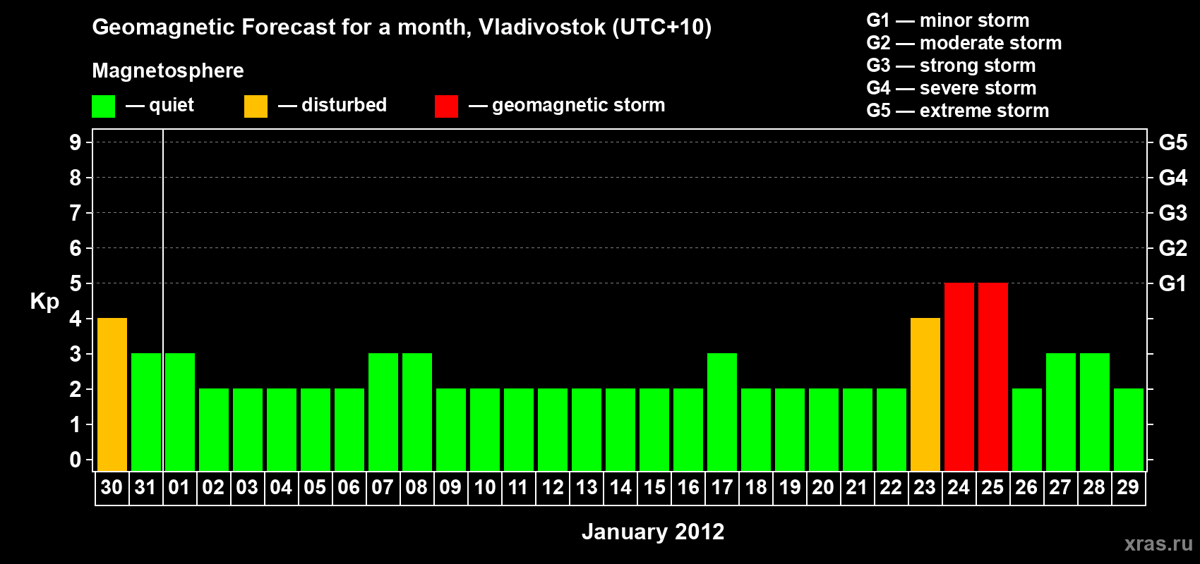 Forecast of the daily maximal value of geomagnetic index Kp for <b>1 month</b> (31 days) <b>from Dec 30, 2011 to Jan 29, 2012</b>