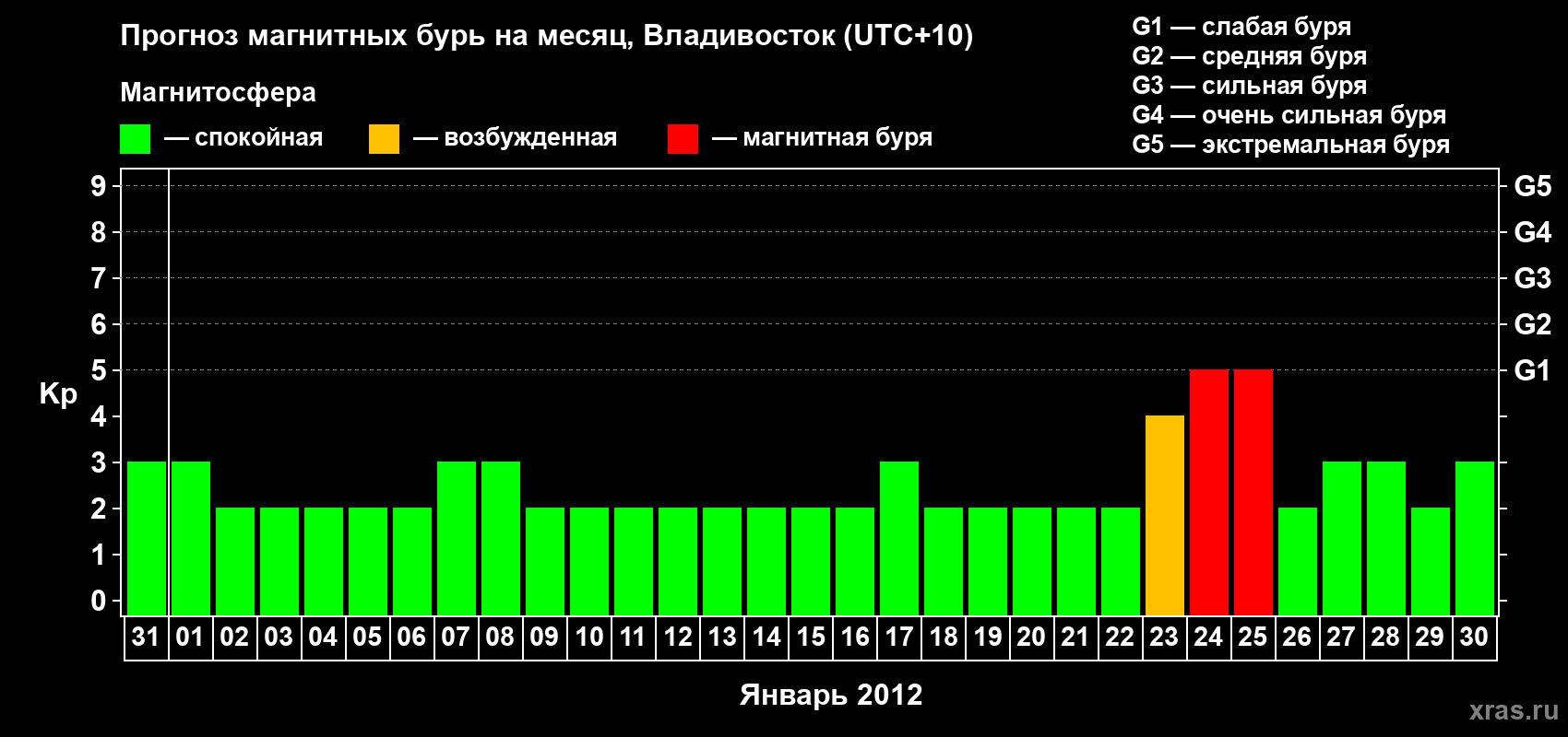 Прогноз максимального суточного геомагнитного индекса Kp на <b>1 месяц</b> (31 день) <b>с 31 декабря 2011 г по 30 января 2012 г</b>