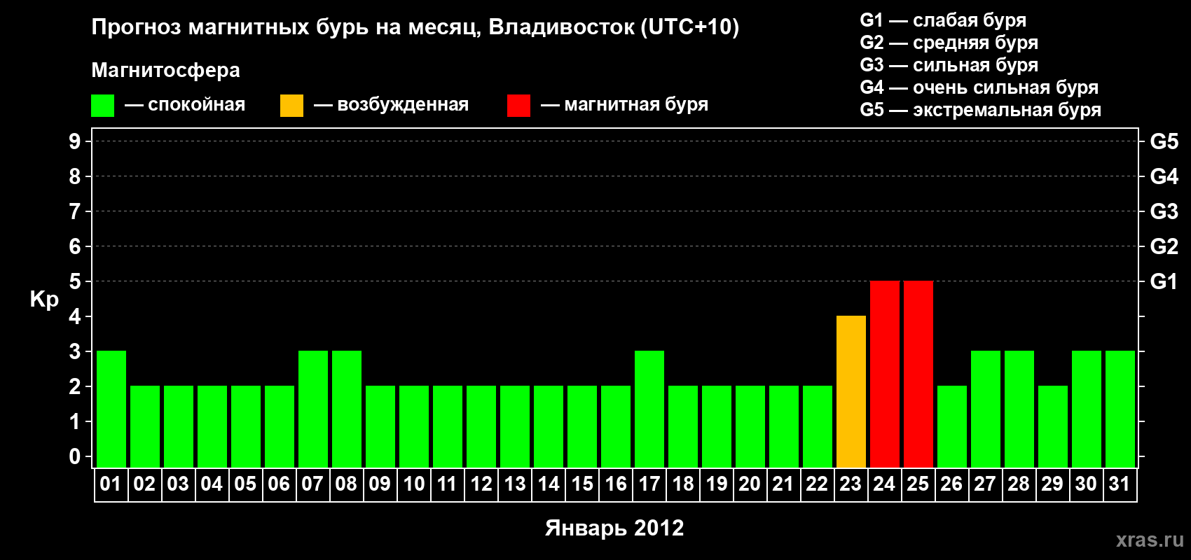 Прогноз максимального суточного геомагнитного индекса Kp на <b>1 месяц</b> (31 день) <b>с 01 января по 31 января 2012 г</b>