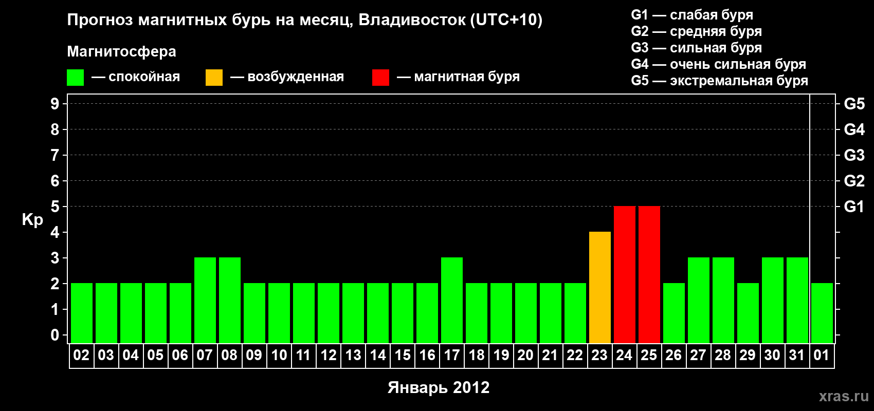 Прогноз максимального суточного геомагнитного индекса Kp на <b>1 месяц</b> (31 день) <b>с 02 января по 01 февраля 2012 г</b>