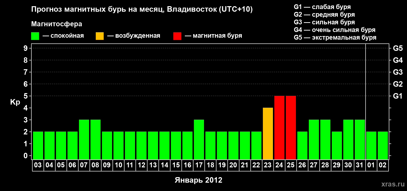 Прогноз максимального суточного геомагнитного индекса Kp на <b>1 месяц</b> (31 день) <b>с 03 января по 02 февраля 2012 г</b>