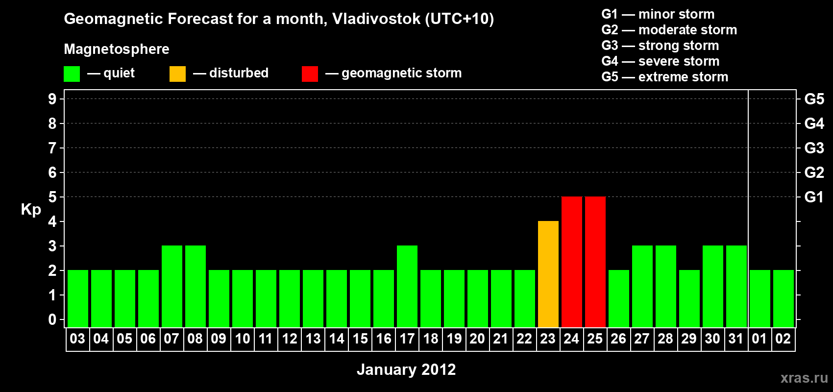 Forecast of the daily maximal value of geomagnetic index Kp for <b>1 month</b> (31 days) <b>from Jan 03, 2012 to Feb 02, 2012</b>