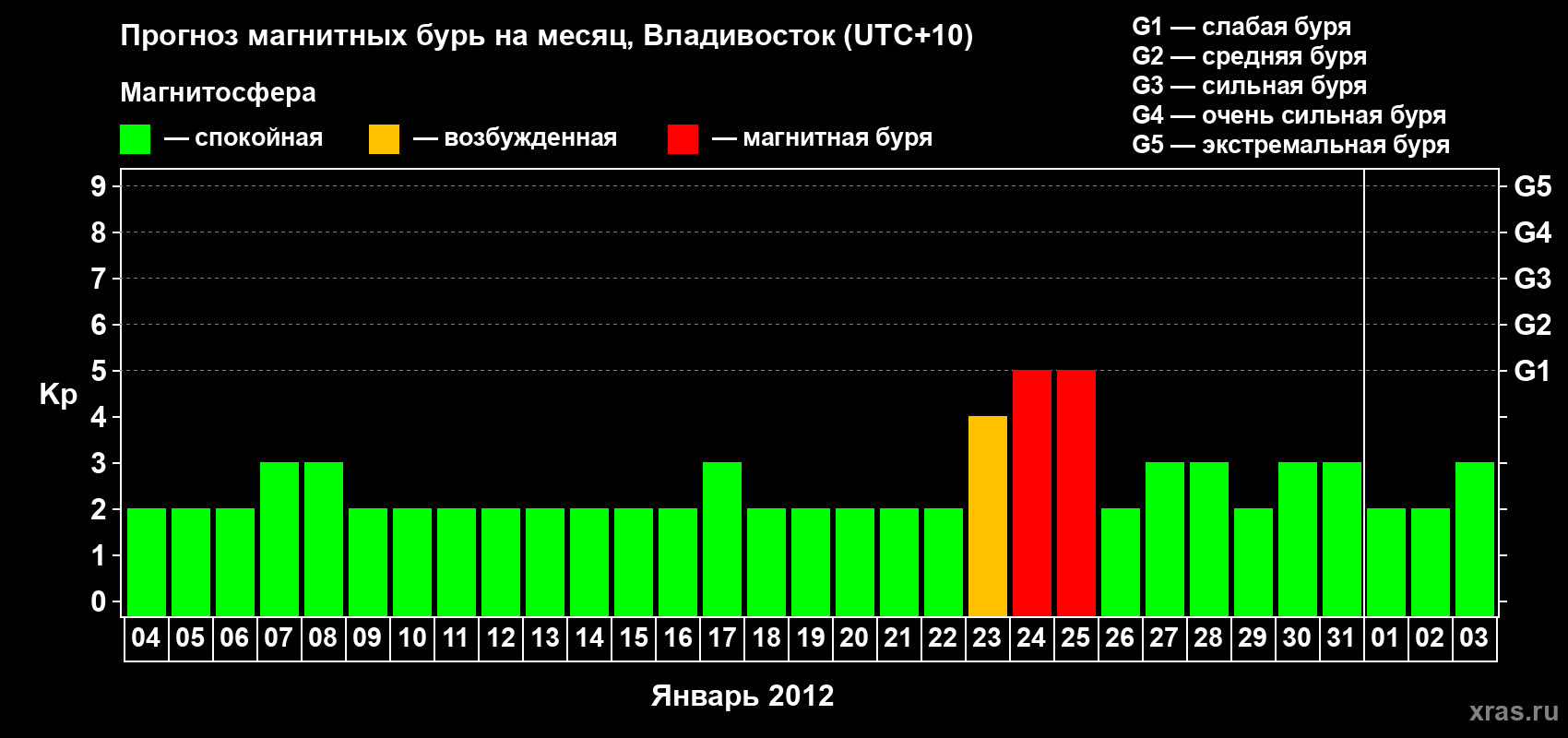 Прогноз максимального суточного геомагнитного индекса Kp на <b>1 месяц</b> (31 день) <b>с 04 января по 03 февраля 2012 г</b>