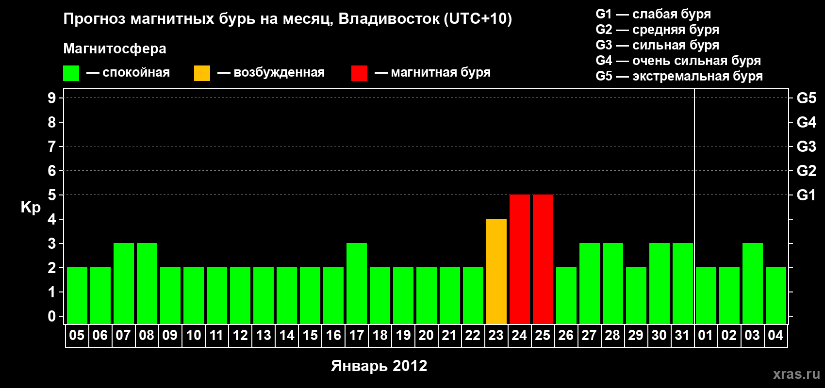 Прогноз максимального суточного геомагнитного индекса Kp на <b>1 месяц</b> (31 день) <b>с 05 января по 04 февраля 2012 г</b>