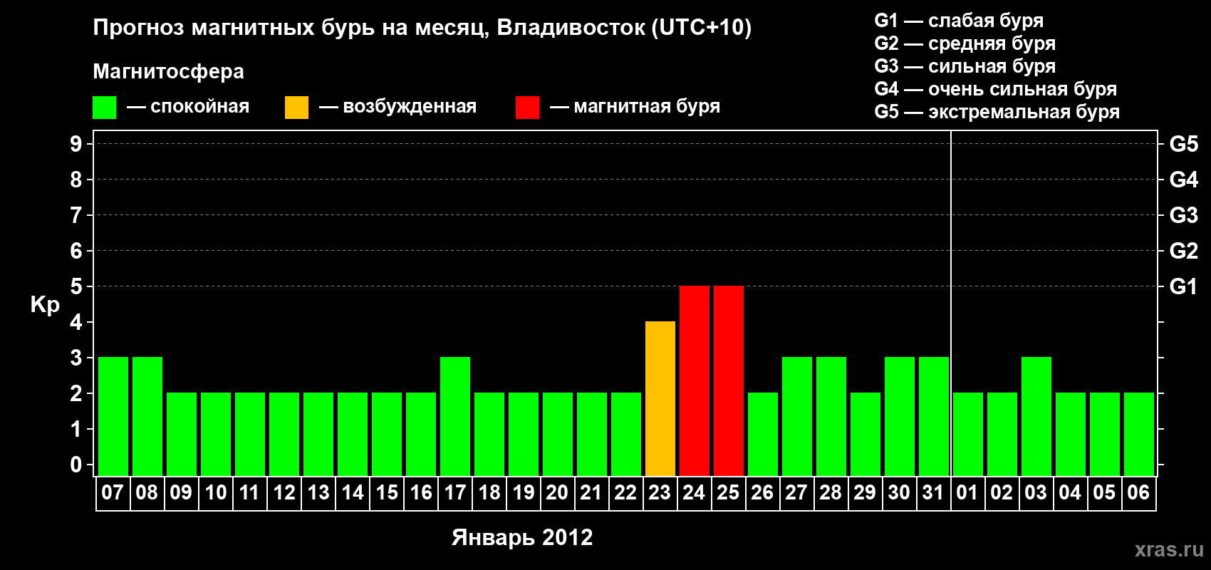 Прогноз максимального суточного геомагнитного индекса Kp на <b>1 месяц</b> (31 день) <b>с 07 января по 06 февраля 2012 г</b>