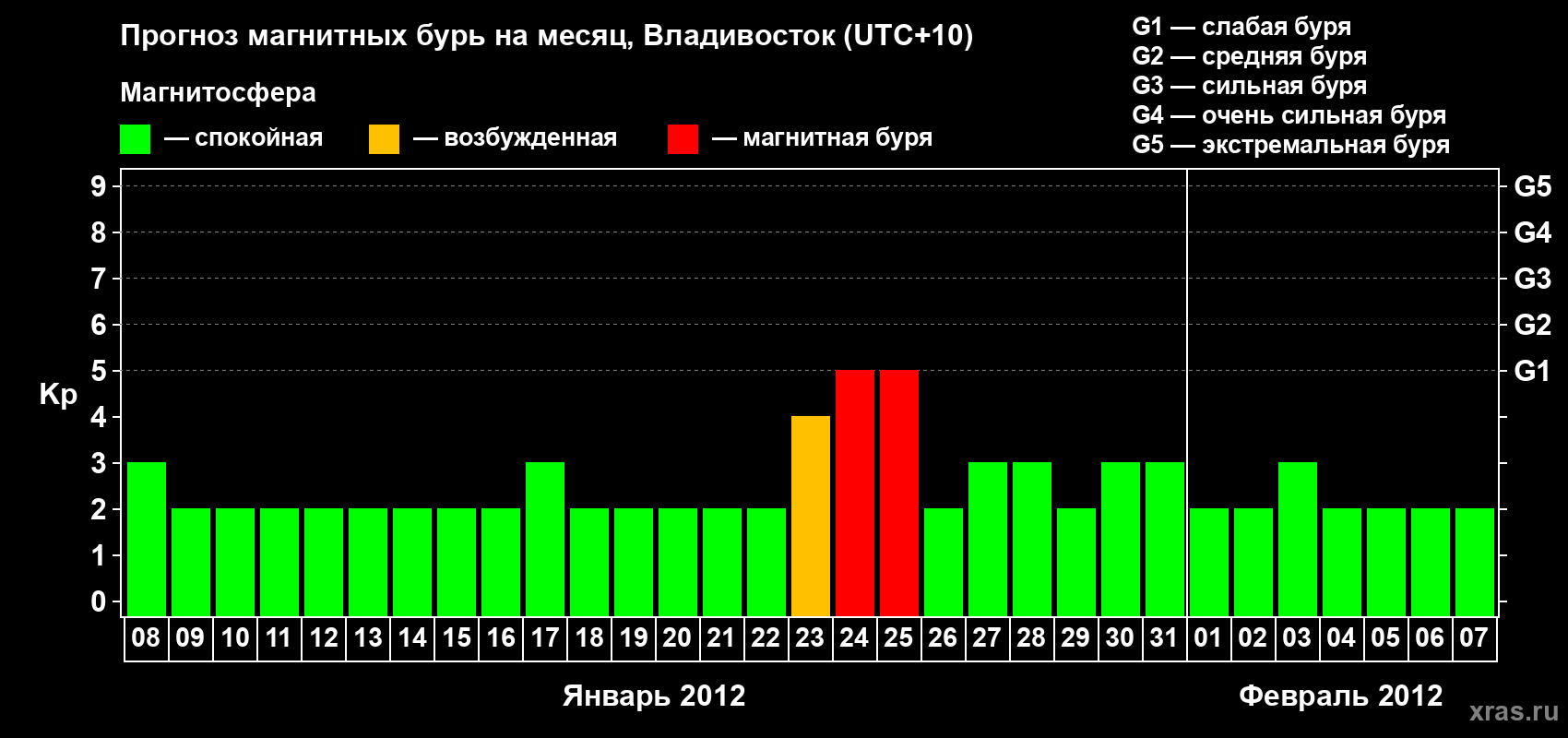 Прогноз максимального суточного геомагнитного индекса Kp на <b>1 месяц</b> (31 день) <b>с 08 января по 07 февраля 2012 г</b>