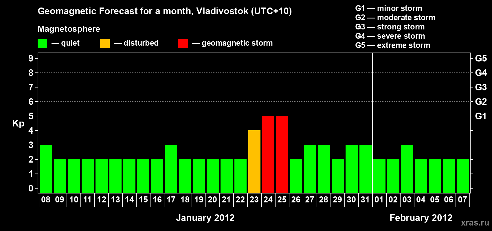 Forecast of the daily maximal value of geomagnetic index Kp for <b>1 month</b> (31 days) <b>from Jan 08, 2012 to Feb 07, 2012</b>