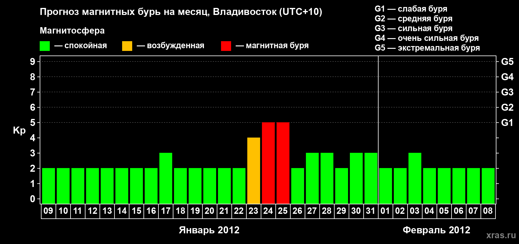 Прогноз максимального суточного геомагнитного индекса Kp на <b>1 месяц</b> (31 день) <b>с 09 января по 08 февраля 2012 г</b>