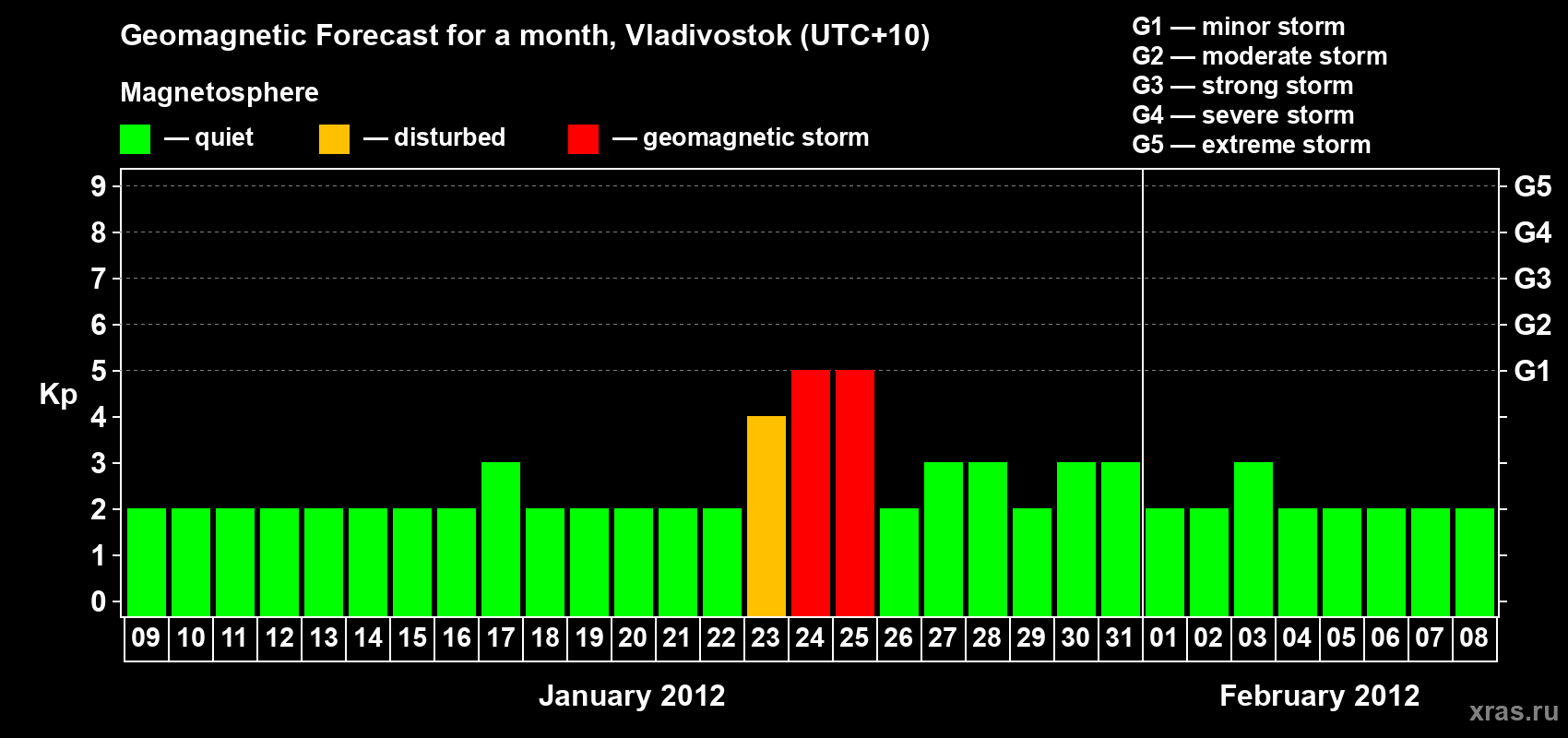 Forecast of the daily maximal value of geomagnetic index Kp for <b>1 month</b> (31 days) <b>from Jan 09, 2012 to Feb 08, 2012</b>