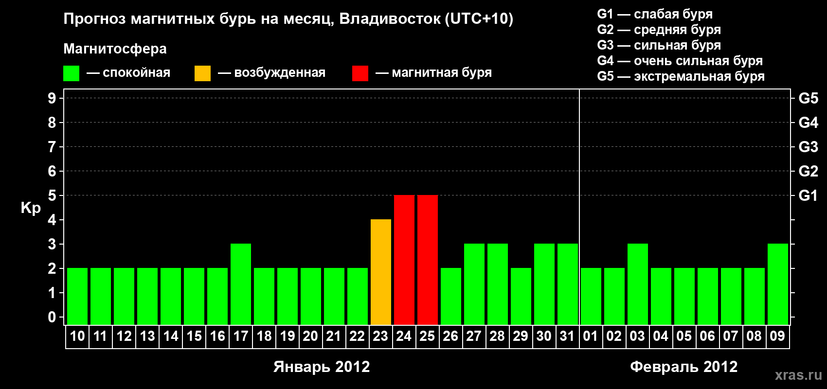 Прогноз максимального суточного геомагнитного индекса Kp на <b>1 месяц</b> (31 день) <b>с 10 января по 09 февраля 2012 г</b>